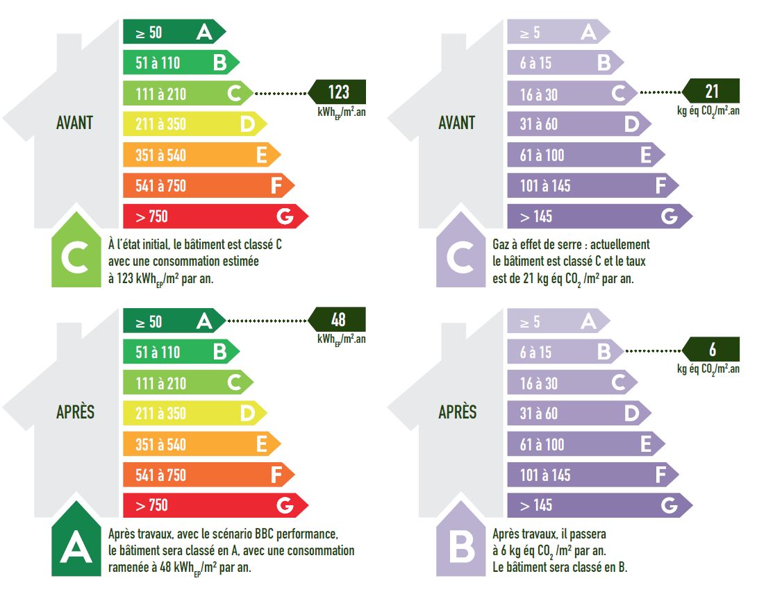 - Consommation énergétique avant travaux : 123 kw/m²/an
- Consommation énergétique après travaux : 48 kw/m²/an
- Emissions CO2 avant travaux : 21 kg éq CO2 m²/an
- Emissions CO2 après travaux : 6 kg éq CO2 m²/an